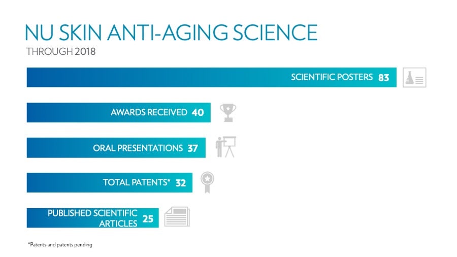 2018 Nu Skin Anti-Aging Science Numbers.jpeg 2018 Nu Skin Anti-Aging Science Numbers.jpeg