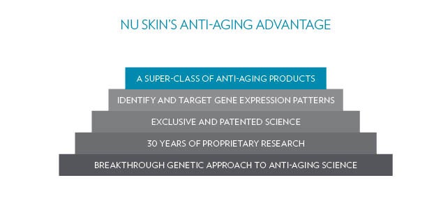 anti-aging Science steps 1-29-2018.jpg